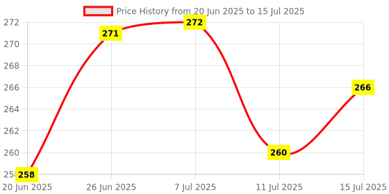 flipkart.com mfu LED Desk lamp with table Sharpener for kids Study Lamp mfu Price History Graph from 20 Jun 2025 to 15 Jul 2025