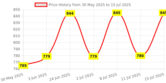 flipkart.com arkit LED Desk Light Study Table Lamp for Computer Desktop, Rechargeable, Eye-Caring Study Lamp arkit Price History Graph from 30 May 2025 to 15 Jul 2025