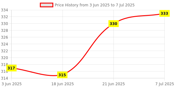 flipkart.com prop it up LED Desk Table Light with Eye Protection, Stand and On/Off Switch & GOOSENECK-BL Study Lamp prop it up Price History Graph from 3 Jun 2025 to 7 Jul 2025