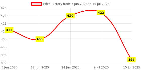 flipkart.com prop it up LED Desk Table Light with Eye Protection, Stand and On/Off Switch & GOOSENECK-YL Study Lamp prop it up Price History Graph from 3 Jun 2025 to 15 Jul 2025