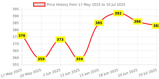 flipkart.com onewish LED Desk/Study/Table/Lamp, A Perfect Reading Companion with 3 Light Colors Study Lamp onewish Price History Graph from 17 May 2025 to 10 Jul 2025