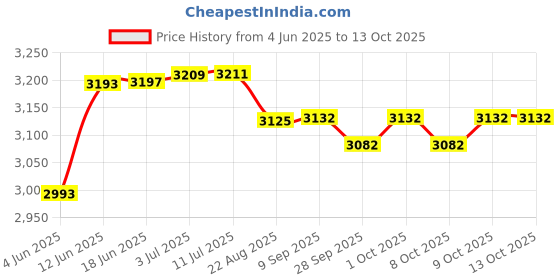 flipkart.com amicismart LED Digital Chess Clock amicismart Price History Graph from 4 Jun 2025 to 12 Oct 2025