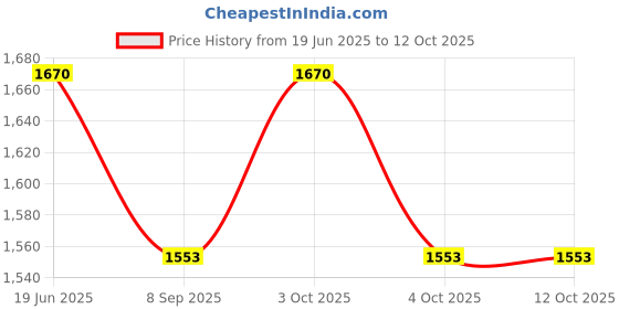 flipkart.com lbm LED Digital Chess Clock lbm Price History Graph from 19 Jun 2025 to 12 Oct 2025