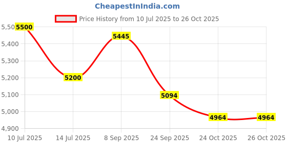 flipkart.com gm global traders LED Digital Chess Clock gm global traders Price History Graph from 10 Jul 2025 to 26 Oct 2025