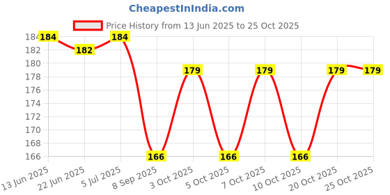flipkart.com mobizac LED Disco Bulb for Home Party Festivals Birthday Stage Disco LED Bulb Single Disco Ball mobizac Price History Graph from 13 Jun 2025 to 24 Oct 2025