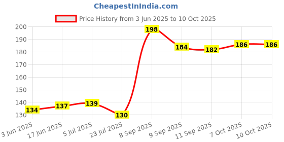 flipkart.com glamezone LED disco bulb Multicolor party light Color-changing party bulb Single Disco Ball glamezone Price History Graph from 3 Jun 2025 to 10 Oct 2025