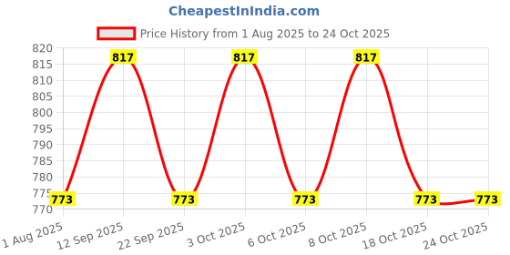flipkart.com smuf LED Disco Laser Lights Projector for Parties Single Disco Ball smuf Price History Graph from 1 Aug 2025 to 24 Oct 2025