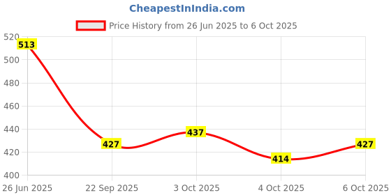 flipkart.com aapaga LED Display and Fun Music Educational Learning Computer Mini Laptop Toy For Kids aapaga Price History Graph from 26 Jun 2025 to 6 Oct 2025