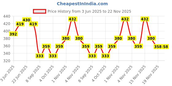 flipkart.com shiv LED Display with Music, Educational Laptop, Best English Learner Laptop for Kids. shiv Price History Graph from 3 Jun 2025 to 19 Nov 2025
