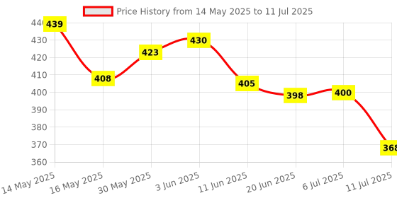 flipkart.com navinta LED Display, with Music, Educational Laptop Learner with LED Screen navinta Price History Graph from 14 May 2025 to 11 Jul 2025