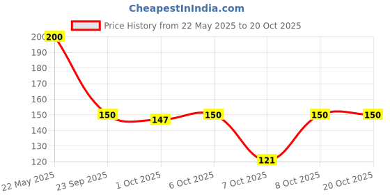 flipkart.com insew LED Diya Tea Light Diya/Deepak/LED Light/LED Tea Light Candle-3.6 cm, Yellow Plastic (Pack of 6) Table Diya Set insew Price History Graph from 22 May 2025 to 19 Oct 2025