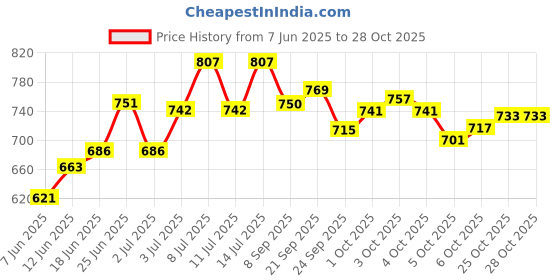 flipkart.com kavyara LED DJ PAR Light 36 Beads RGB Flash Light for Birthday, Club & Stage Shows Shower Laser Light kavyara Price History Graph from 7 Jun 2025 to 28 Oct 2025