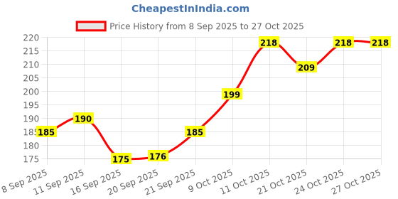 flipkart.com bongiecom LED Drawing Pen Case, Kids Pencil Box with LCD Screen Geometry Box bongiecom Price History Graph from 8 Sep 2025 to 27 Oct 2025
