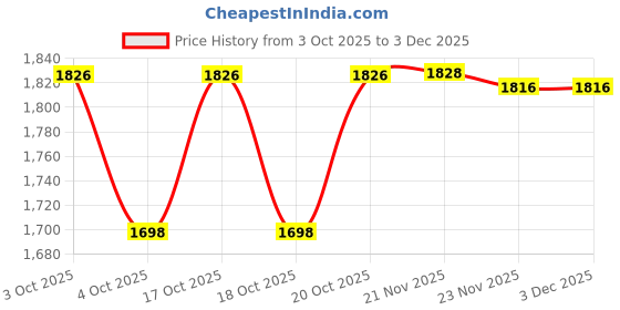 flipkart.com mofaro LED DROP 24 *18 Inch LED Wall MirrOR Bathroom Mirror mofaro Price History Graph from 3 Oct 2025 to 2 Dec 2025