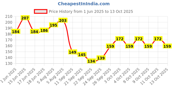 flipkart.com newdera Led Electric Diya Light Layer 1 Gold Plastic Table Lantern newdera Price History Graph from 1 Jun 2025 to 13 Oct 2025