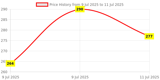 flipkart.com bhajanlal greenery Led Emergency Desk Table Lamp Student Reading Light Foldable G138_L263 Study Lamp bhajanlal greenery Price History Graph from 9 Jul 2025 to 11 Jul 2025