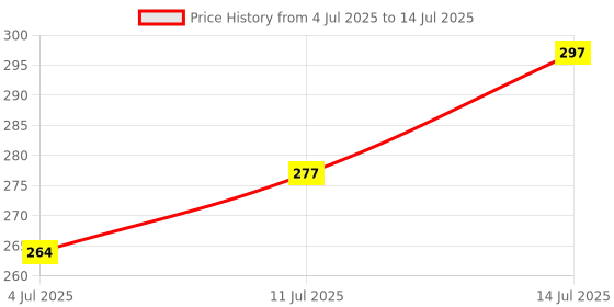 flipkart.com bhajanlal greenery Led Emergency Desk Table Lamp Student Reading Light Foldable G3_L130 Study Lamp bhajanlal greenery Price History Graph from 4 Jul 2025 to 14 Jul 2025