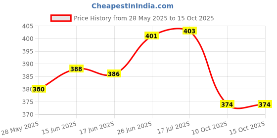 flipkart.com nirvair LED Emergency Light Bulb with Android Charing Rechargeable 4 hrs Bulb Emergency Light nirvair Price History Graph from 28 May 2025 to 14 Oct 2025