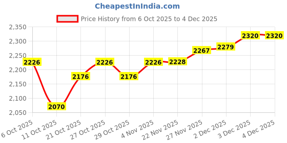 flipkart.com biotronix Led Face Mask Light 7 Led Light Therapy Facial Skin Care Mask, Medical Reacher & Grabber biotronix Price History Graph from 6 Oct 2025 to 4 Dec 2025