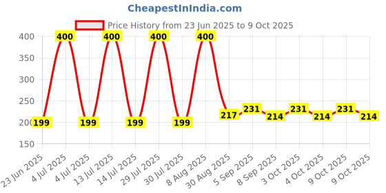 flipkart.com chippi Led Flashing Bouncy Ball with Whistle Sound | Light-Up Handball chippi Price History Graph from 23 Jun 2025 to 9 Oct 2025