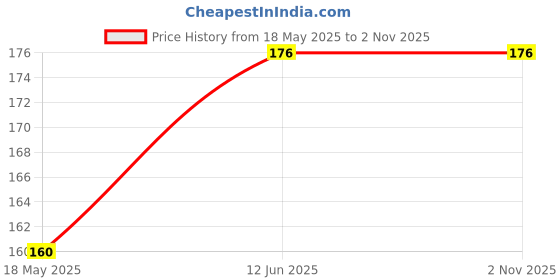 flipkart.com jeevix LED Flashing Puffer Stress Ball- 8 cm jeevix Price History Graph from 18 May 2025 to 1 Nov 2025