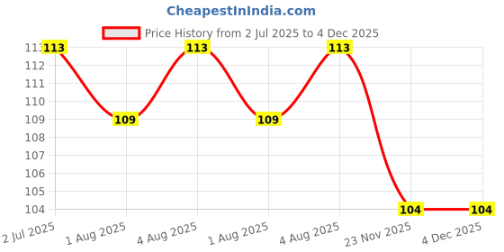 flipkart.com mktrader LED Flashlight Earpick + Ear Wax Cleaner Kit mktrader Price History Graph from 2 Jul 2025 to 3 Dec 2025