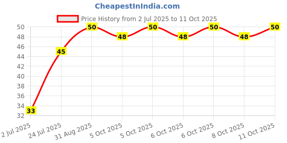 flipkart.com kotley LED Flashlight Earpick for Ear wax remover and cleaner kotley Price History Graph from 2 Jul 2025 to 11 Oct 2025
