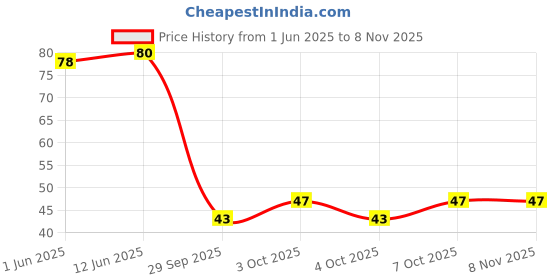 flipkart.com moxly LED Flashlight Earpick for Ear wax remover and cleaner Electrical Cleaning Spray moxly Price History Graph from 1 Jun 2025 to 8 Nov 2025