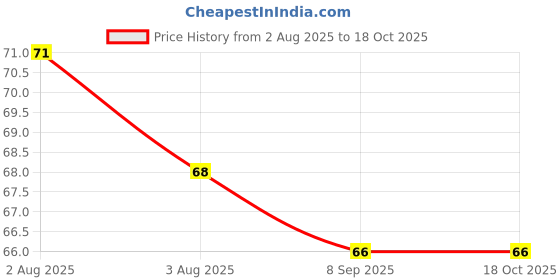 flipkart.com bichwaliya LED Flashlight Earpick for Ear wax remover and cleaner (Multicolour) (Pack of 3) bichwaliya Price History Graph from 2 Aug 2025 to 17 Oct 2025
