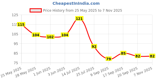 flipkart.com prm LED Flashlight Earpick for Ear wax remover and cleaner|multicolour|pack of 3 Ear Muff prm Price History Graph from 25 May 2025 to 6 Nov 2025