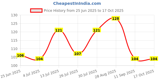flipkart.com gsv LED Flashlight Earpick for Ear wax remover and cleaner(pack of 2) gsv Price History Graph from 25 Jun 2025 to 16 Oct 2025