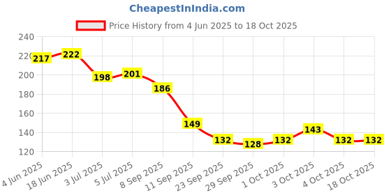 flipkart.com seahaven Led Flashlight Earpick for Wax Cleaner With Tweezer and Spoons Electric Ear Cleaner seahaven Price History Graph from 4 Jun 2025 to 17 Oct 2025
