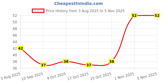 flipkart.com gk sales LED Flashlight Earpick with Tweezer gk sales Price History Graph from 3 Aug 2025 to 5 Nov 2025