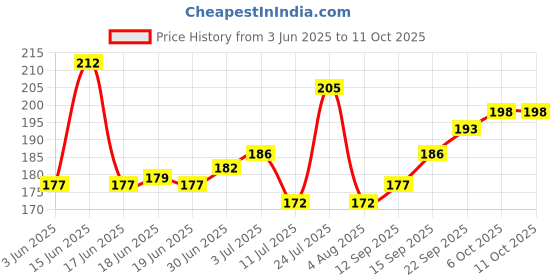flipkart.com 99drops LED Flashlight Mini Torch Light, USB Rechargeable, Waterproof, Zoomable 3 Mode Torch 99drops Price History Graph from 3 Jun 2025 to 9 Oct 2025