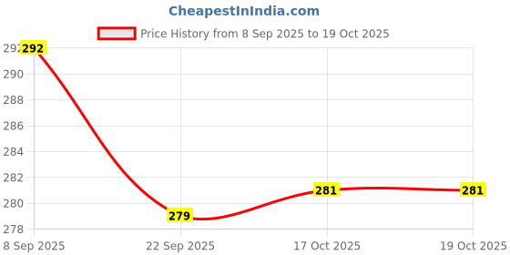 flipkart.com akr Led Flashlight torch with emergency light Rechargeable torch light Torch 4 hrs Torch Emergency Light akr Price History Graph from 8 Sep 2025 to 19 Oct 2025