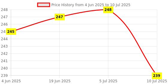 flipkart.com akr Led Flashlight Torch with Rechargeable Lithium Battery and 2 Modes Torch Torch akr Price History Graph from 4 Jun 2025 to 10 Jul 2025