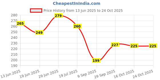 flipkart.com sebon LED Flashlight with Magnets, hammer with 4 in 1 option - M10 Torch sebon Price History Graph from 13 Jun 2025 to 24 Oct 2025