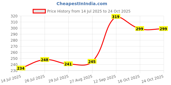 flipkart.com sebon LED Flashlight with Magnets, hammer with 4 in 1 option - M12 Torch sebon Price History Graph from 14 Jul 2025 to 24 Oct 2025
