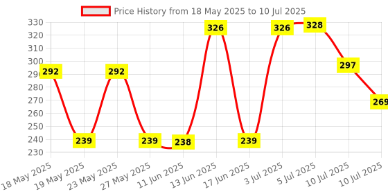 flipkart.com sebon LED Flashlight with Magnets, hammer with 4 in 1 option - M14 Torch sebon Price History Graph from 18 May 2025 to 10 Jul 2025