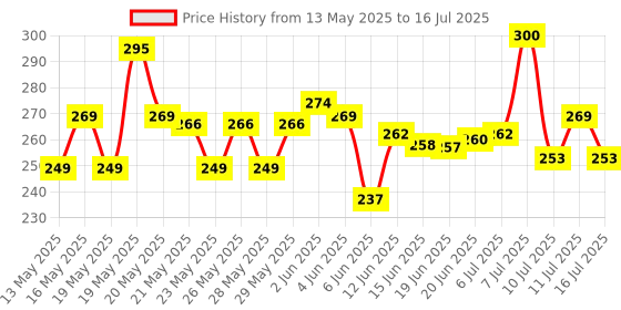 flipkart.com sebon LED Flashlight with Magnets, hammer with 4 in 1 option - M6 Torch sebon Price History Graph from 13 May 2025 to 16 Jul 2025