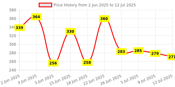 flipkart.com sebon LED Flashlight with Magnets, hammer with 4 in 1 option - M7 Torch sebon Price History Graph from 2 Jun 2025 to 12 Jul 2025