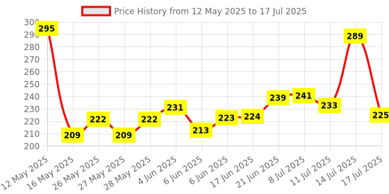 flipkart.com sebon LED Flashlight with Magnets, hammer with 4 in 1 option - M9 Torch sebon Price History Graph from 12 May 2025 to 14 Jul 2025
