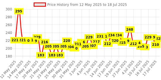 flipkart.com sebon LED Flashlight with Magnets, hammer with 4 in 1 option Torch sebon Price History Graph from 12 May 2025 to 16 Jul 2025