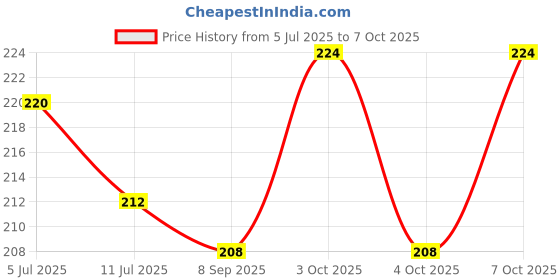flipkart.com microbots LED Flashlight with Magnets, hammer with 4 in 1 option Torch Torch microbots Price History Graph from 5 Jul 2025 to 7 Oct 2025