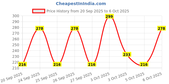 flipkart.com seboncare LED Flashlight with Magnets, h@mmer with 4 in 1 option - HM3 Torch seboncare Price History Graph from 20 Sep 2025 to 6 Oct 2025