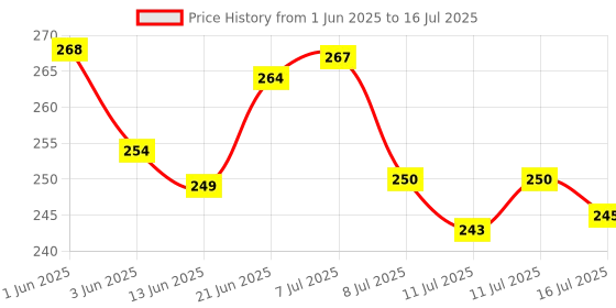 flipkart.com reventure LED flashlight with Power Bank, Hammer, and Magnets. Ideal Car Rescue Tool." Torch reventure Price History Graph from 1 Jun 2025 to 16 Jul 2025
