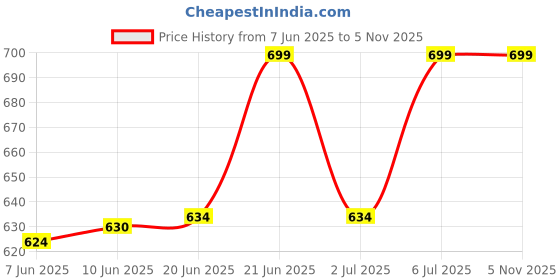 flipkart.com steward LED Flood Light 50W Genuine Full bright 600 lumens IP66 Casing work in Rains Flood Light Outdoor Lamp steward Price History Graph from 7 Jun 2025 to 5 Nov 2025