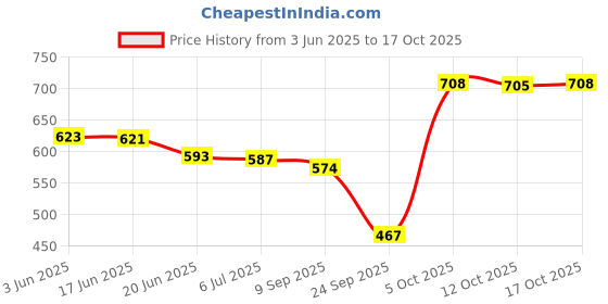 flipkart.com otoroys LED Fog Lamp Unit for Bajaj, Hero, Honda, KTM, Mahindra, Royal Enfield, Suzuki, TVS, Yamaha otoroys Price History Graph from 3 Jun 2025 to 17 Oct 2025