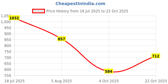 flipkart.com atoray LED Fog Lamp Unit for BMW, Bajaj, Hero, Honda, TVS, Mahindra, Suzuki, KTM Universal For Car atoray Price History Graph from 18 Jul 2025 to 22 Oct 2025