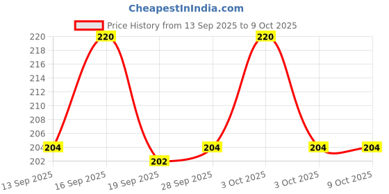 flipkart.com enemyt LED Fog Lamp Unit for Hero enemyt Price History Graph from 13 Sep 2025 to 8 Oct 2025